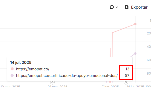 Historial de posiciones de URLs canibalizando en Ahrefs