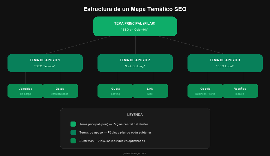 Mapa Temático SEO: cómo crearlo desde cero