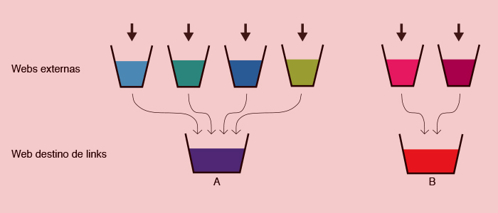 Qué es el Link Juice y cómo usarlo en SEO