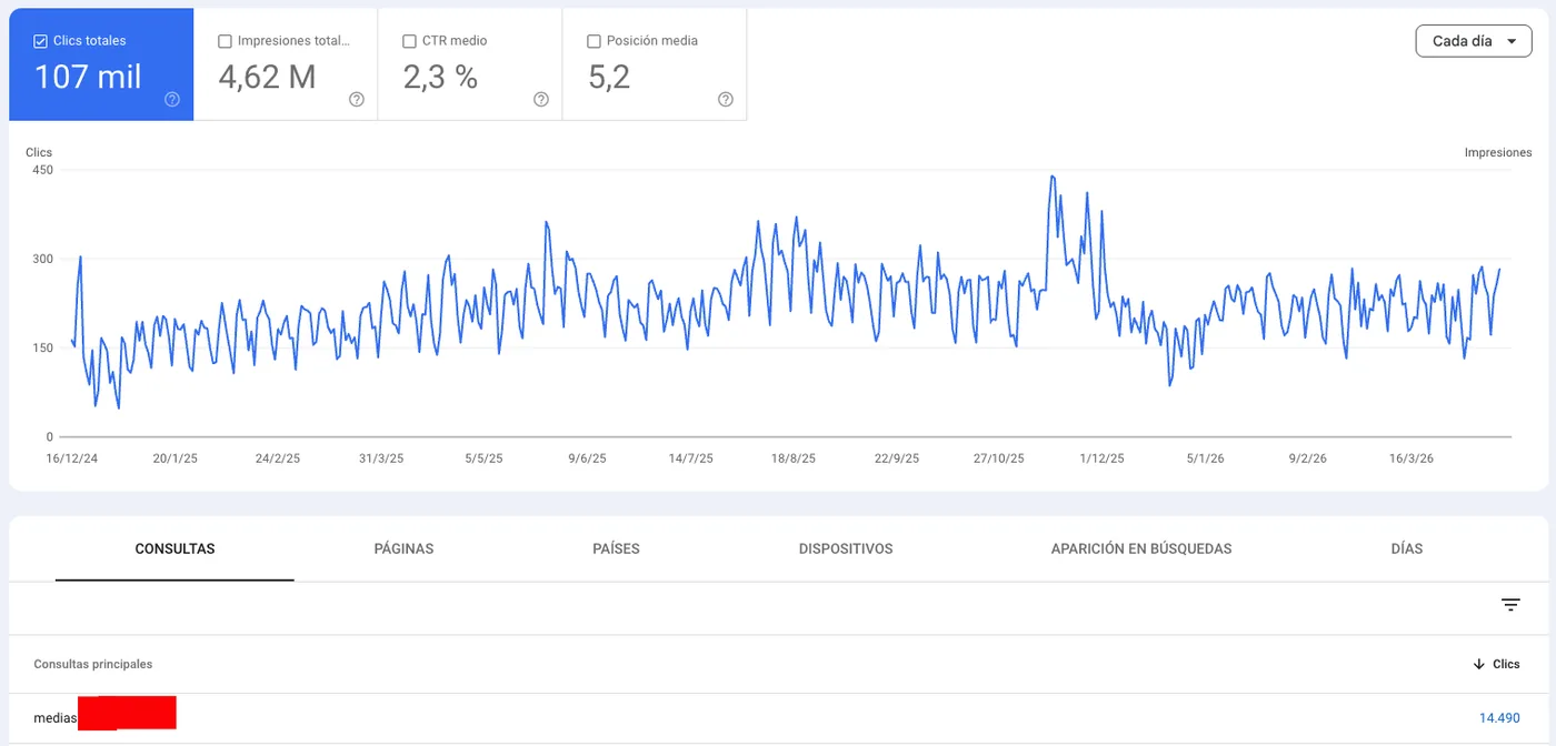 Ecommerce lanzado desde cero con 313 mil impresiones en 12 meses