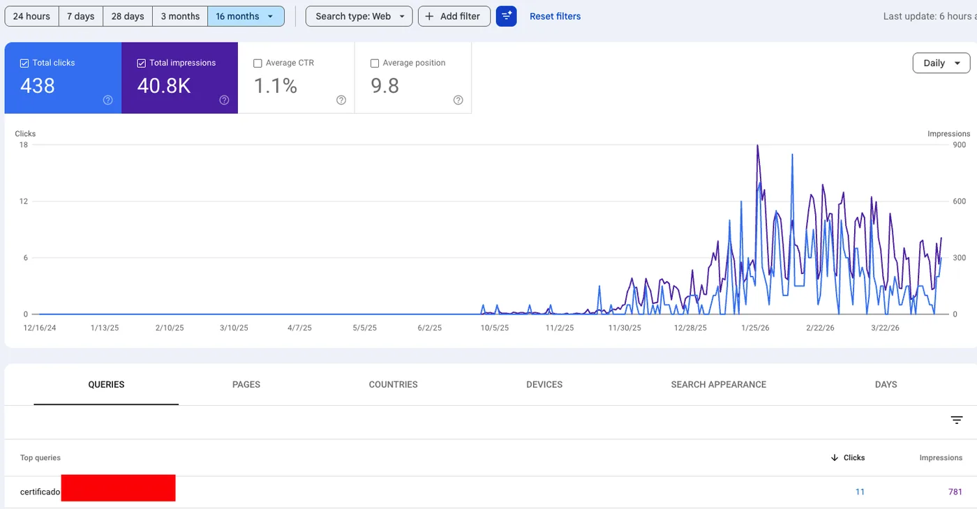 Google Search Console: 107 mil clics acumulados con crecimiento sostenido durante el periodo medido