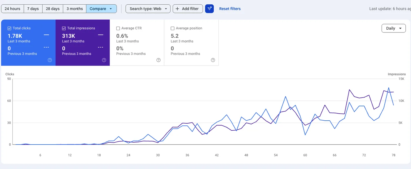 Proyecto nuevo con curva ascendente en Google Search Console desde el lanzamiento
