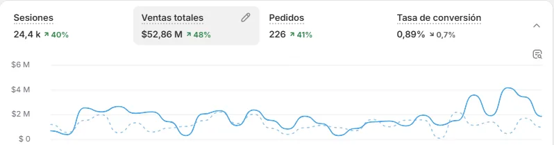 Shopify joyería con 48% más ventas, 41% más pedidos y 40% más sesiones