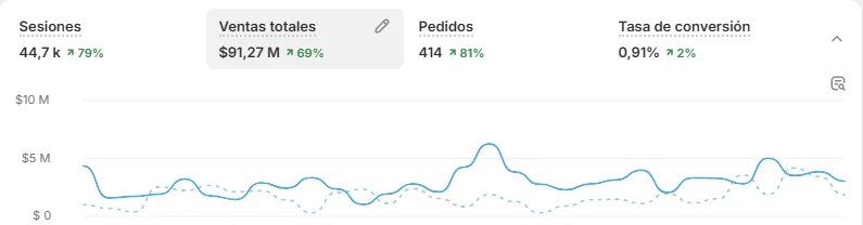 Panel de Shopify mostrando +79% en sesiones y +69% en ventas tras estrategia SEO para ecommerce