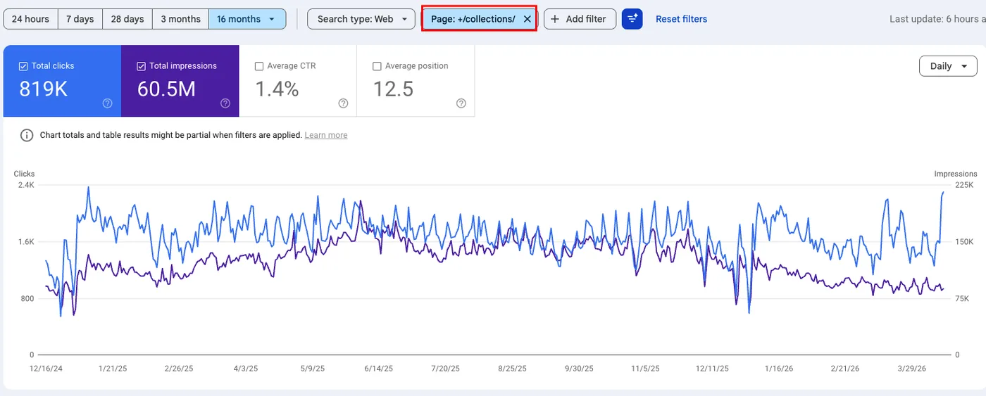 Ecommerce con catálogo extenso: 819 K clics y 60,5 M impresiones en URLs de colección