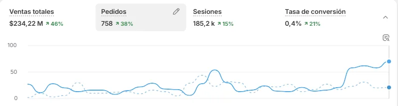 Shopify: ventas con crecimiento del 46% y 38% en pedidos año tras año