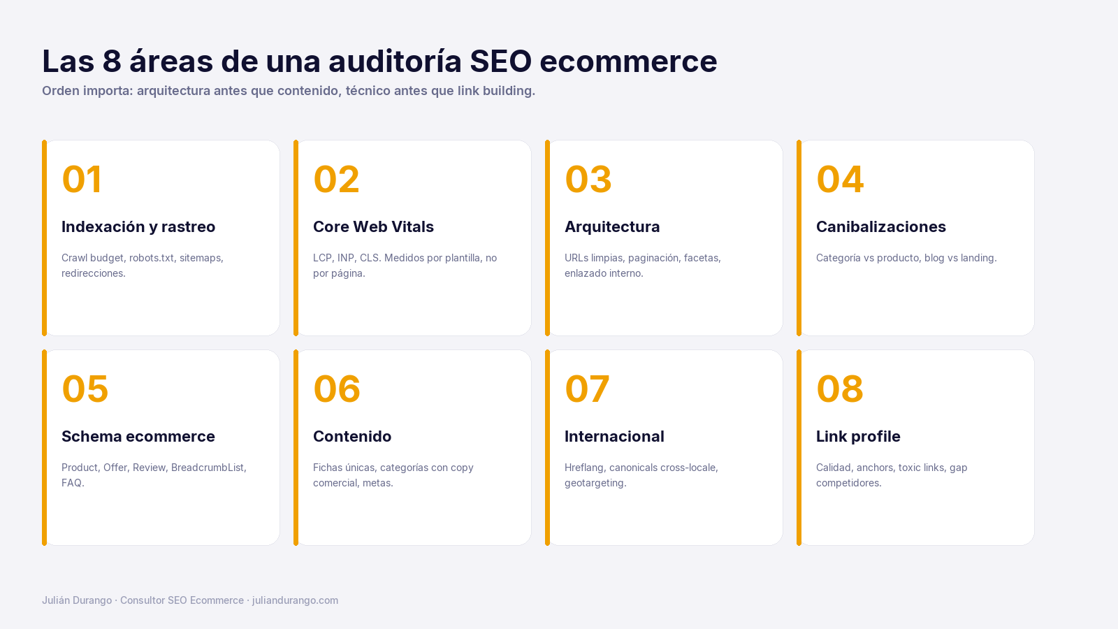 Infografía con las 8 áreas técnicas de una auditoría SEO para ecommerce