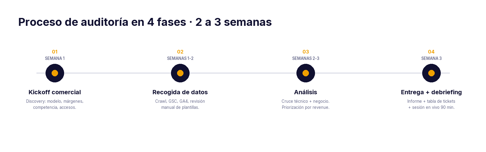 Timeline visual del proceso de auditoría SEO para ecommerce en 4 fases: kickoff, recogida de datos, análisis, entrega